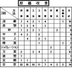 原価改善