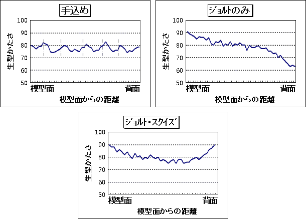 図2 造型法の違いによる生型かたさの推定比較