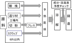 図2-6　原料の種類と溶解工程