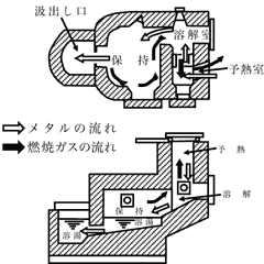 図2-9　溶解兼保持炉の例