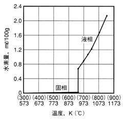 図2-10　純アルミニウム中の水素の溶解度と温度の関係