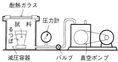 図2-12　減圧凝固法