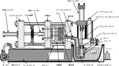 図2 -40 ホットチャンバーマシン