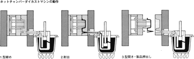 図2 -41 ホットチャンバーマシンの動作
