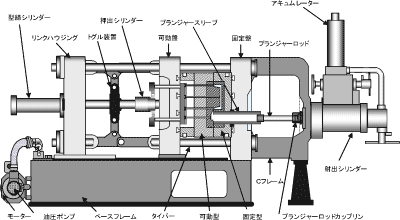 図2 -40 ホットチャンバーマシン