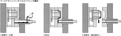 図2 -41 ホットチャンバーマシンの動作