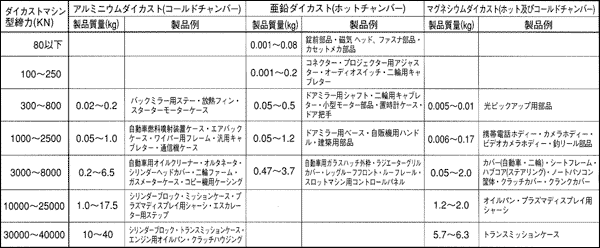 表2-9　ダイカストマシンの大きさと製品質量及び製品例