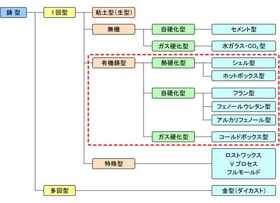 図1　鋳型の分類と有機鋳型の範囲