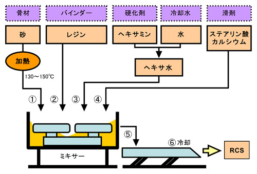 RCSの製造工程