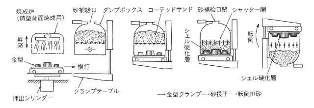 ダンプボックス方式による造型