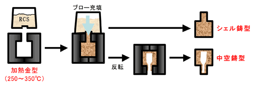 シェル鋳型の造型法 