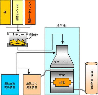 RCSの製造工程