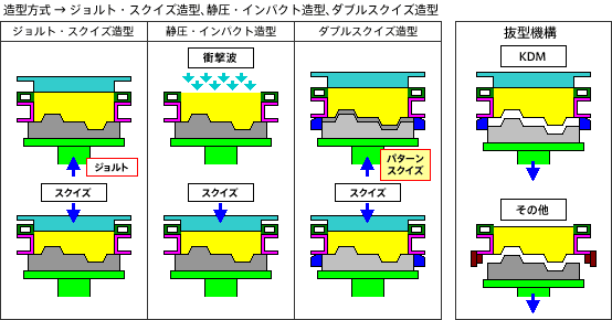 図1　KDM造型機の特徴